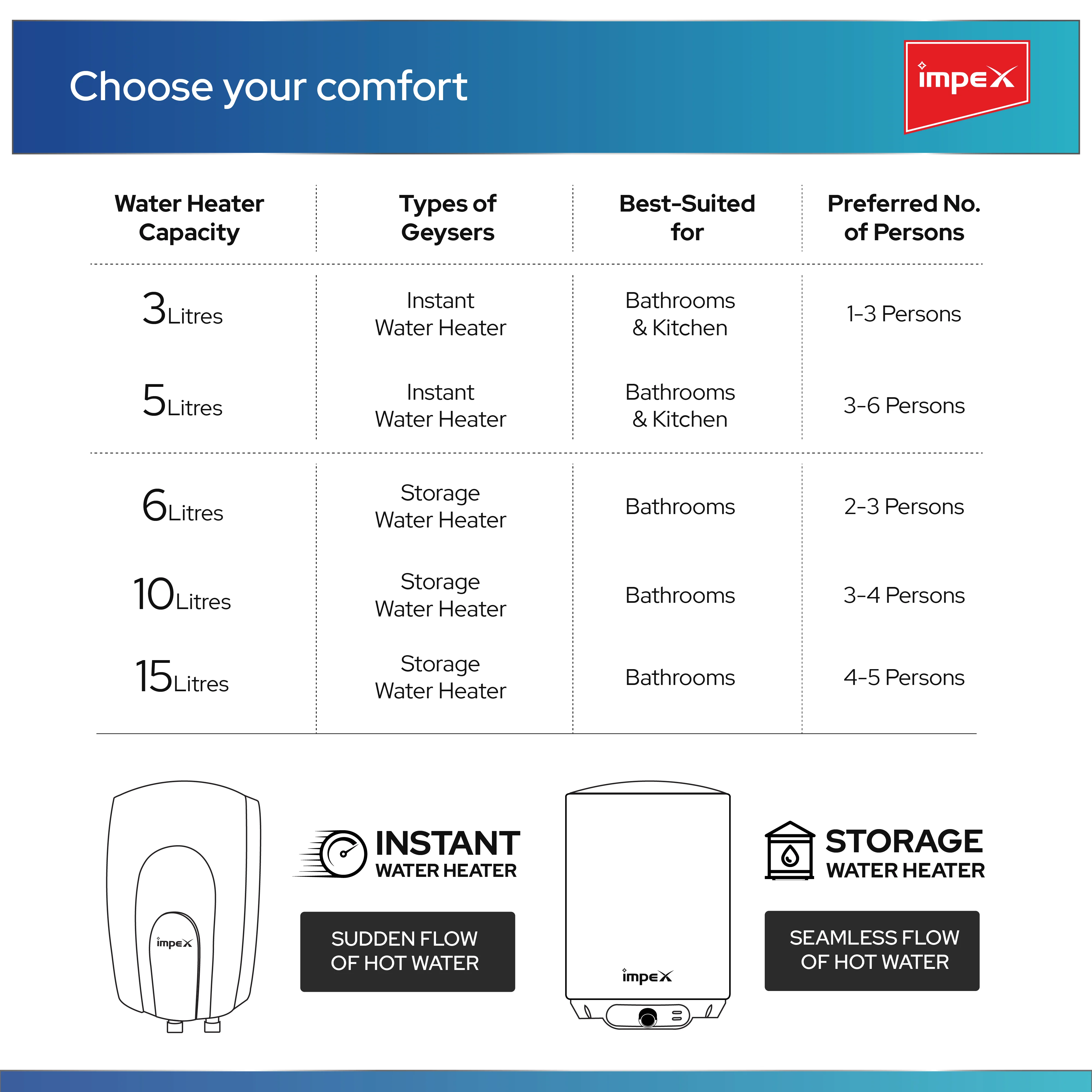 IMPEX HEATON WT 5 Instant Water Heater - 5L Capacity, 3000W, 6.5 Bar Pressure, Efficient Heating with Advanced Technology - Image 6