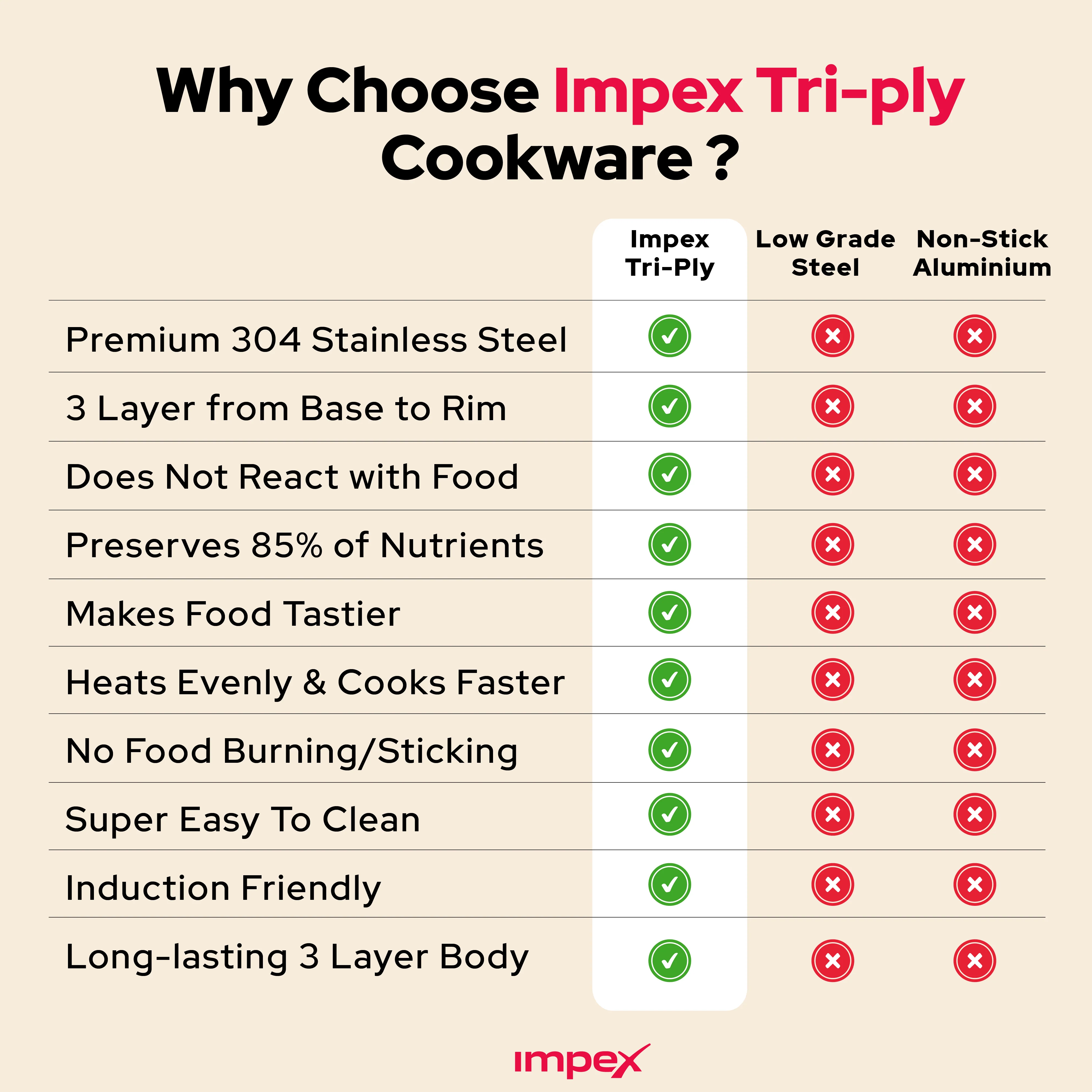 Impex Serene Triply Stainless Steel Kadai pan 20cm with Lid | 304 Grade Stainless Steel Kadai pan | No PFOA Coating | Impact Bonded Tri-Ply Bottom Induction Friendly Cookware, Kadai Pan- 1.4 LTR - Image 11